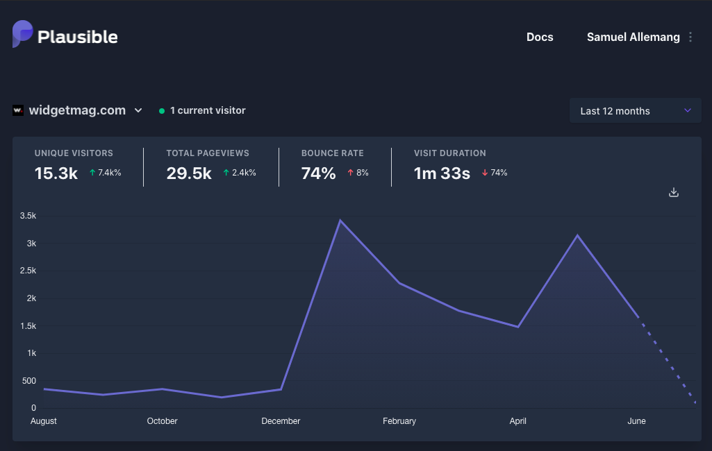 Screenshot from our plausible.io analytics account showing a 7.4k% increase in visitors over the previous 12 months.