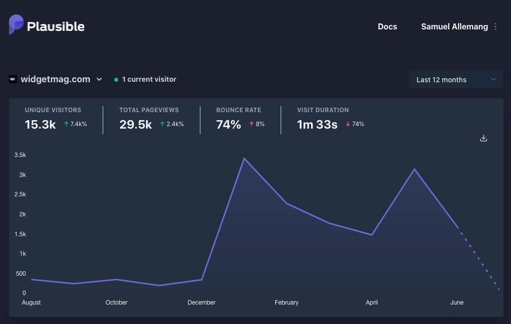 Screenshot from our plausible.io analytics account showing a 7.4k% increase in visitors over the previous 12 months.